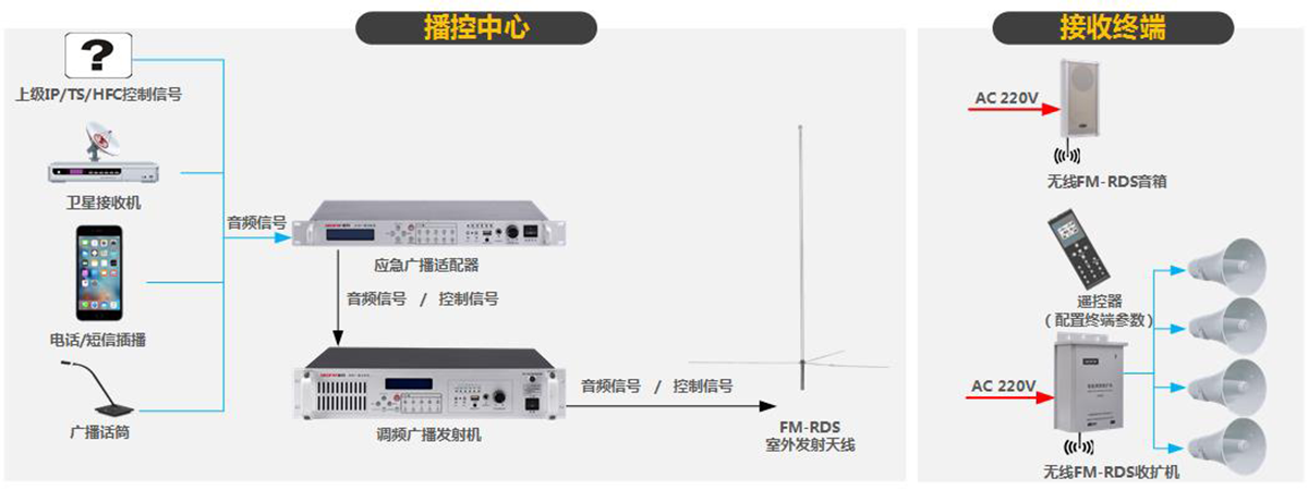 百縣萬村廣播系統