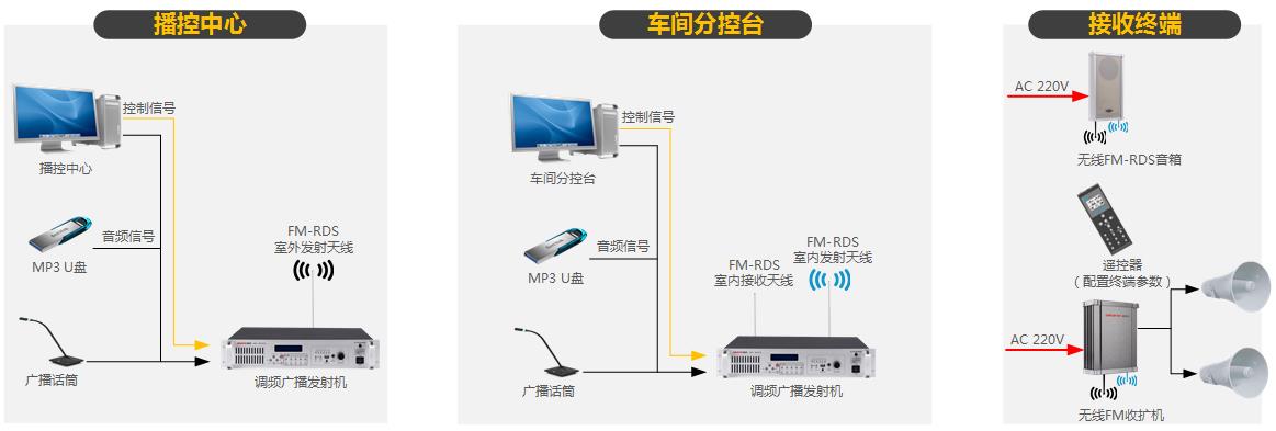 園區無線調頻廣播