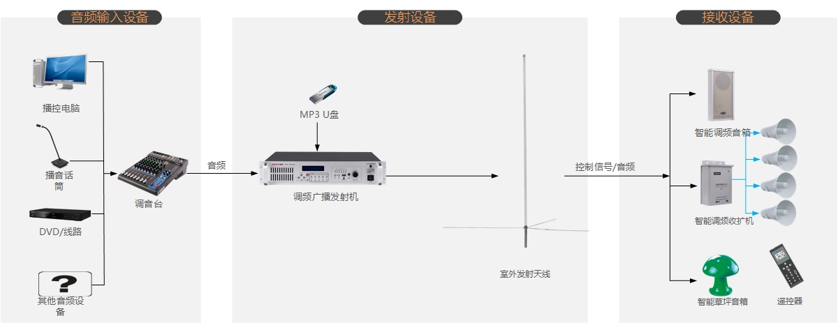 景區無線調頻廣播