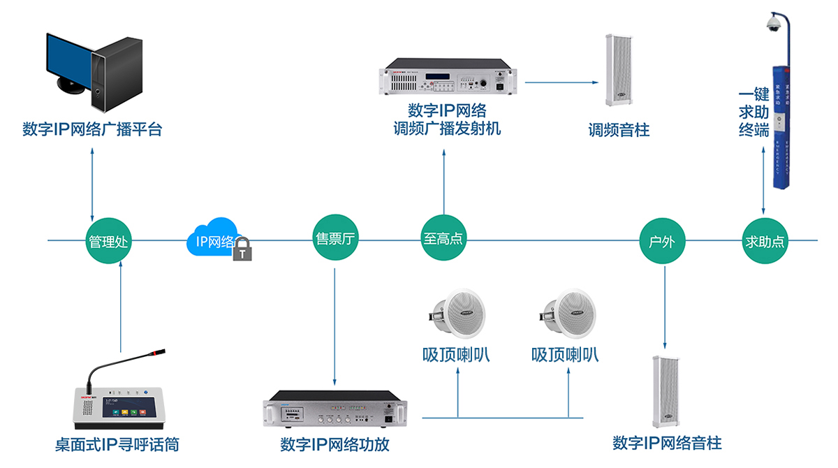 景區IP廣播拓撲圖