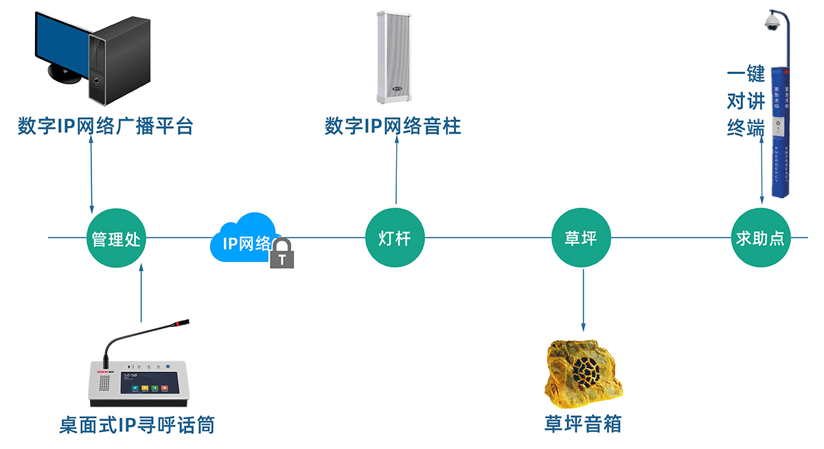 公園IP拓撲圖